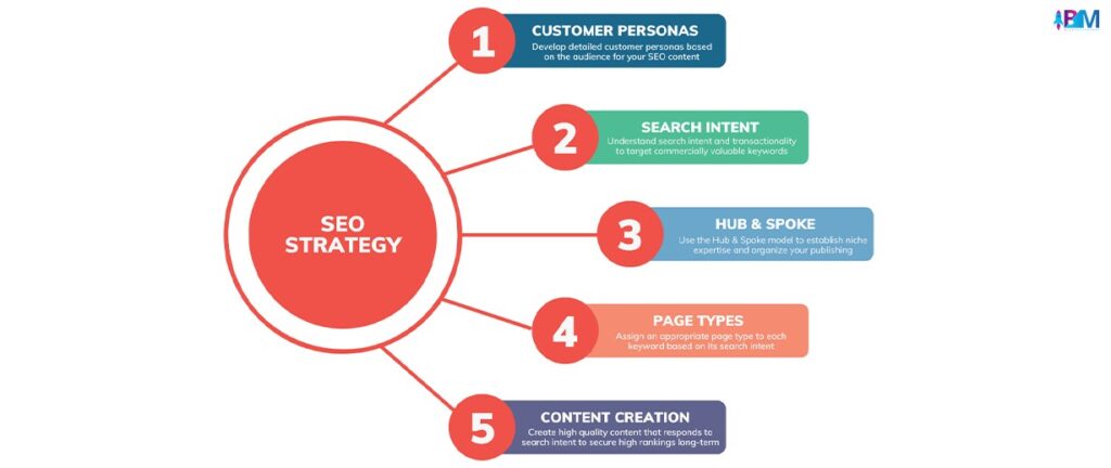 Make The Most Out Of Your SEO Strategy
