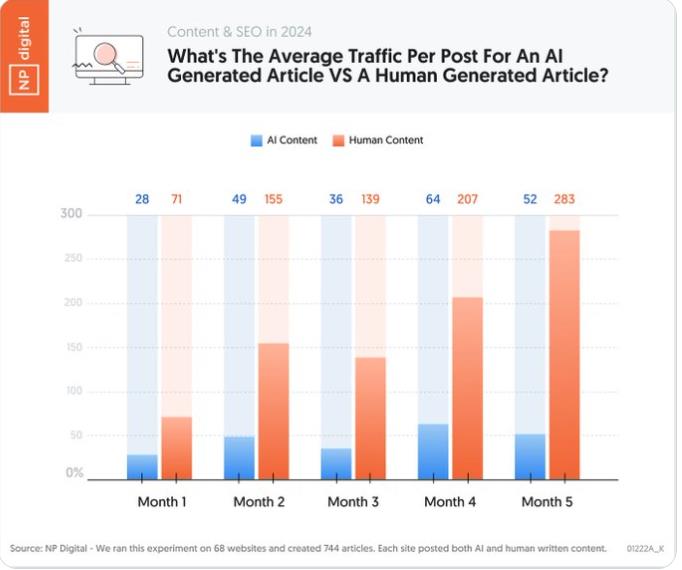 AI-Assisted Content Creation Why Human Editors Remain Essential