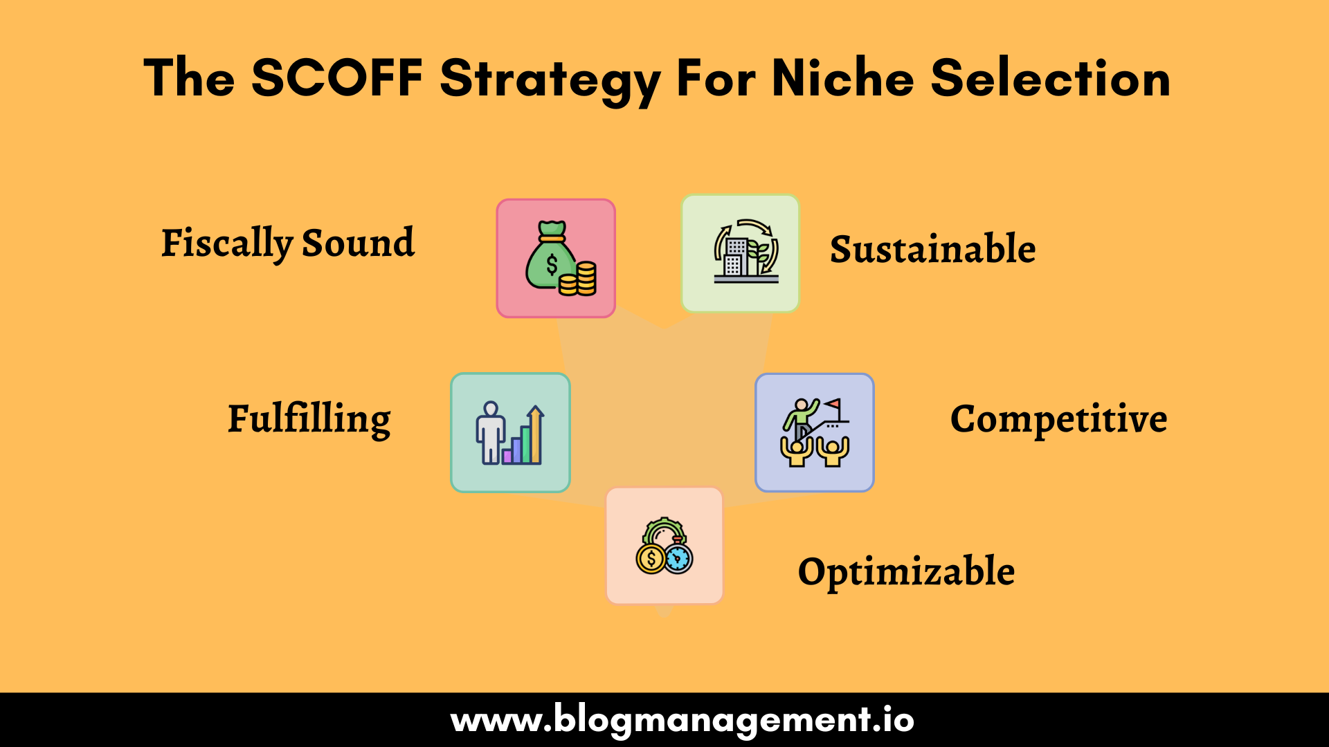 The SCOFF Strategy for Niche Selection