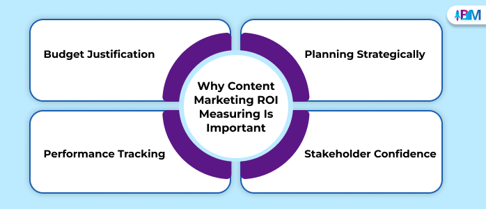 Why Content Marketing ROI Measuring Is Important