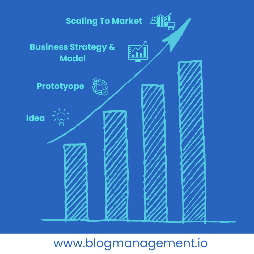 How to scale your blog